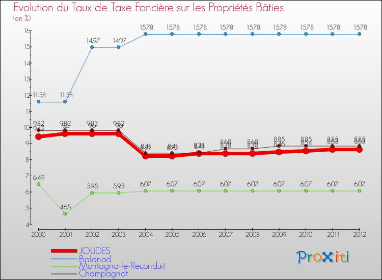 Evolution du taux de la taxe foncière sur le bati pour JOUDES et les communes proches de 2000 à 2012 Comparaison des taux de taxe foncière sur le bati pour JOUDES et les communes voisines de 2000 à 2012