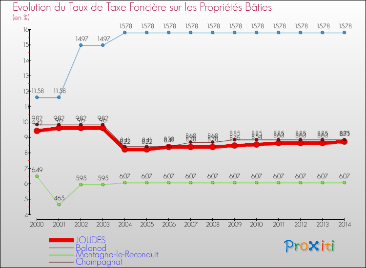 Evolution du taux de la taxe foncière sur le bati pour JOUDES et les communes proches de 2000 à 2014 Comparaison des taux de taxe foncière sur le bati pour JOUDES et les communes voisines de 2000 à 2014