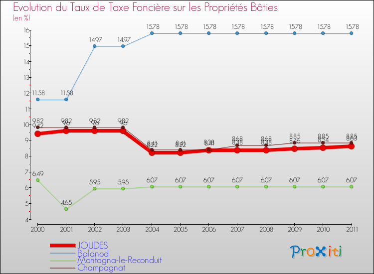 Evolution du taux de la taxe foncière sur le bati pour JOUDES et les communes proches Comparaison des taux de taxe foncière sur le bati pour JOUDES et les communes voisines