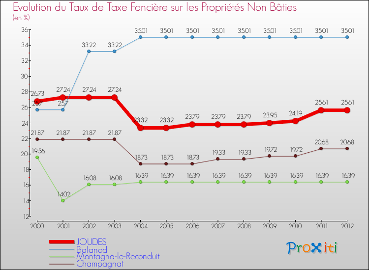 Evolution du taux de la taxe foncière sur les immeubles et terrains non batis pour JOUDES et les communes proches de 2000 à 2012 Comparaison des taux de la taxe foncière sur les immeubles et terrains non batis pour JOUDES et les communes voisines de 2000 à 2012