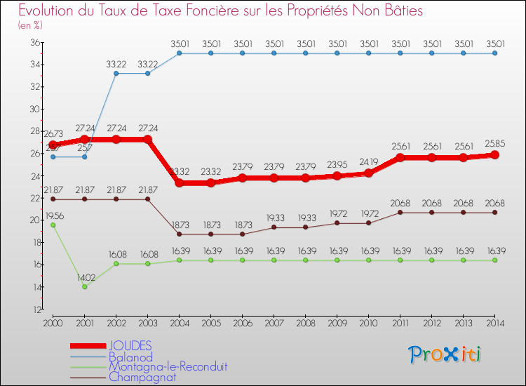 Evolution du taux de la taxe foncière sur les immeubles et terrains non batis pour JOUDES et les communes proches de 2000 à 2014 Comparaison des taux de la taxe foncière sur les immeubles et terrains non batis pour JOUDES et les communes voisines de 2000 à 2014