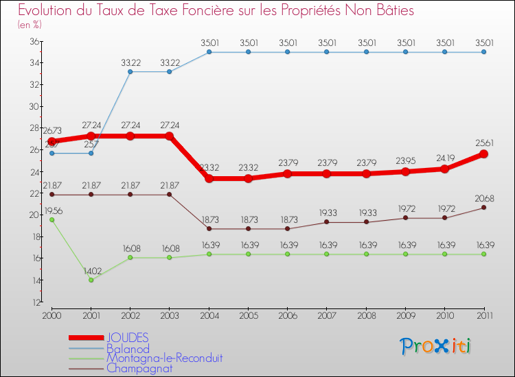 Evolution du taux de la taxe foncière sur les immeubles et terrains non batis pour JOUDES et les communes proches Comparaison des taux de la taxe foncière sur les immeubles et terrains non batis pour JOUDES et les communes voisines