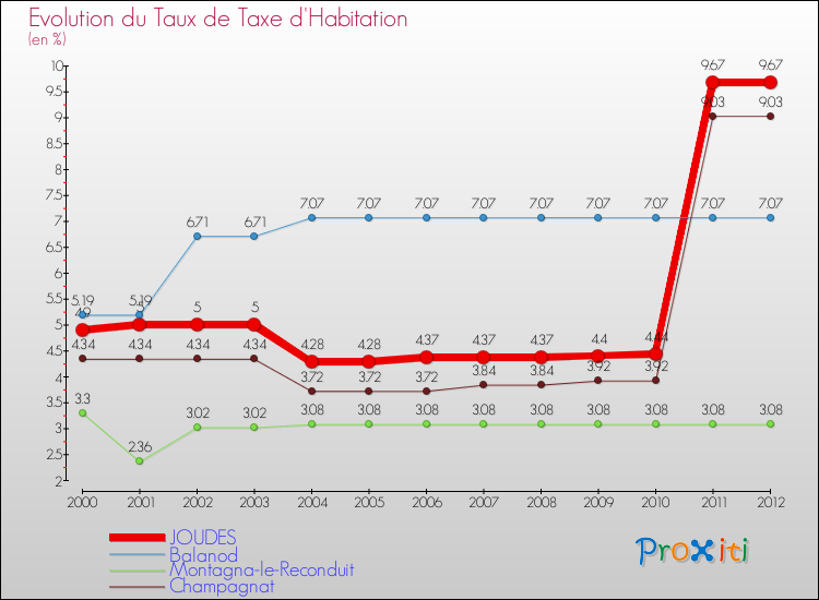 Evolution du taux de la taxe d'habitation pour JOUDES et les communes proches Comparaison des taux de la taxe d'habitation pour JOUDES et les communes voisines