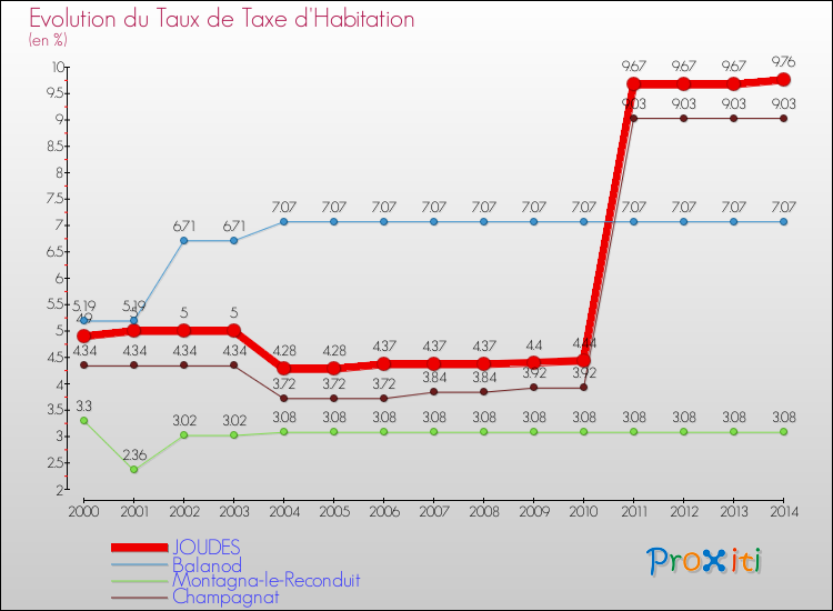 Evolution du taux de la taxe d'habitation pour JOUDES et les communes proches de 2000 à 2014 Comparaison des taux de la taxe d'habitation pour JOUDES et les communes voisines de 2000 à 2014