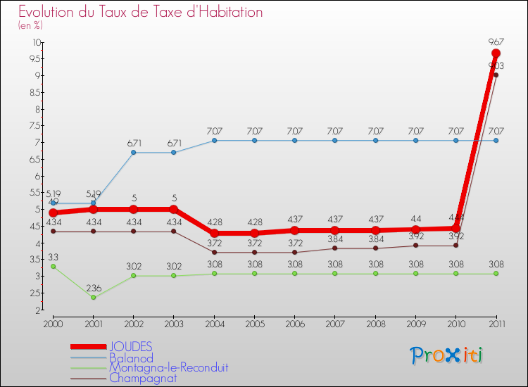 Evolution du taux de la taxe d'habitation pour JOUDES et les communes proches Comparaison des taux de la taxe d'habitation pour JOUDES et les communes voisines