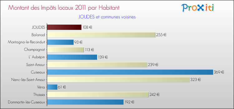 Montant des impôts locaux par Habitant pour JOUDES et les communes proches Comparaison des impôts locaux par habitant pour JOUDES et les communes voisines