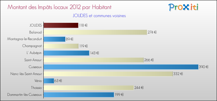 Montant des impôts locaux par Habitant pour JOUDES et les communes proches Comparaison des impôts locaux par habitant pour JOUDES et les communes voisines