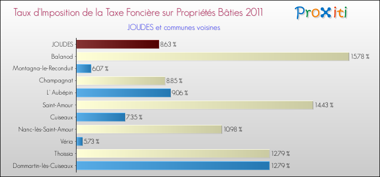 Taux d'imposition de la taxe foncière sur le bati 2011 pour JOUDES et les communes proches Comparaison des taux d'imposition de la taxe foncière sur le bati 2011 pour JOUDES et les communes voisines