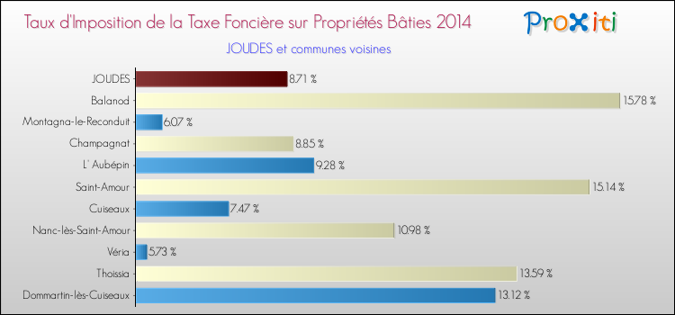 Taux d'imposition de la taxe foncière sur le bati 2014 pour JOUDES et les communes proches Comparaison des taux d'imposition de la taxe foncière sur le bati 2014 pour JOUDES et les communes voisines