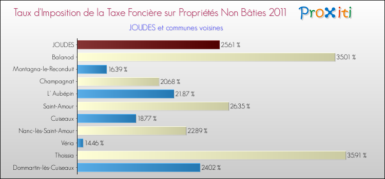 Taux d'imposition de la taxe foncière sur les immeubles et terrains non batis 2011 pour JOUDES et les communes proches Comparaison des taux d'imposition de la taxe foncière sur les immeubles et terrains non batis 2011 pour JOUDES et les communes voisines