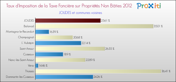 Taux d'imposition de la taxe foncière sur les immeubles et terrains non batis 2012 pour JOUDES et les communes proches Comparaison des taux d'imposition de la taxe foncière sur les immeubles et terrains non batis 2012 pour JOUDES et les communes voisines