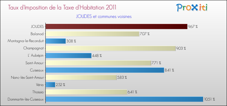 Taux d'imposition de la taxe d'habitation 2011 pour JOUDES et les communes proches Comparaison des taux d'imposition de la taxe d'habitation 2011 pour JOUDES et les communes voisines