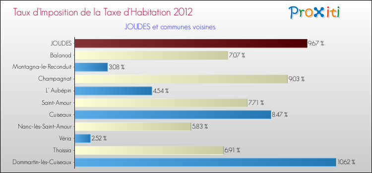 Taux d'imposition de la taxe d'habitation 2012 pour JOUDES et les communes proches Comparaison des taux d'imposition de la taxe d'habitation 2012 pour JOUDES et les communes voisines