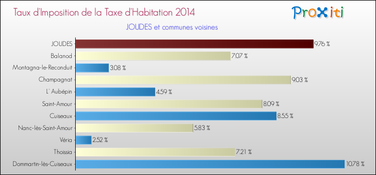 Taux d'imposition de la taxe d'habitation 2014 pour JOUDES et les communes proches Comparaison des taux d'imposition de la taxe d'habitation 2014 pour JOUDES et les communes voisines
