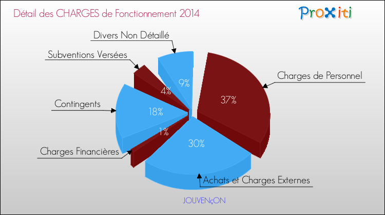 Décomposition des Charges de Fonctionnement 2014 de la commune de JOUVENçON Charges de Fonctionnement 2014 pour la commune de JOUVENçON
