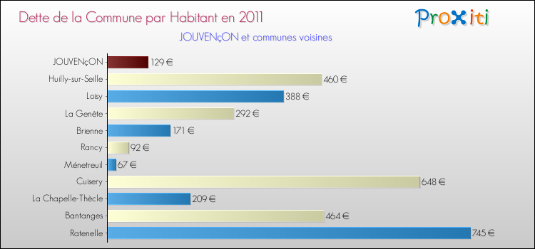 Dette par habitant de la commune en 2011 pour JOUVENçON et les communes proches Comparaison de la dette par habitant de la commune en 2011 pour JOUVENçON et les communes voisines