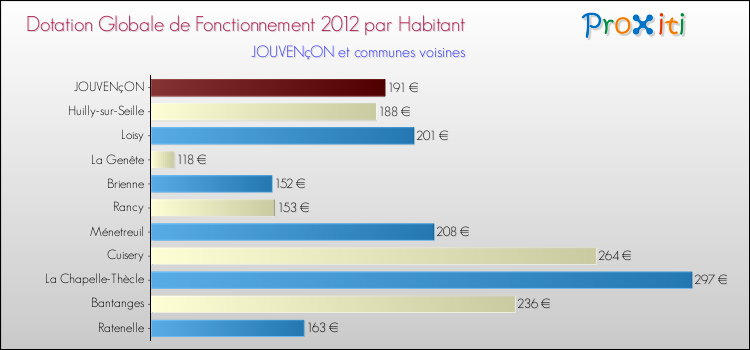 Montant des dotations globales de fonctionnement DGF par Habitant pour JOUVENçON et les communes proches Comparaison des des dotations globales de fonctionnement DGF par habitant pour JOUVENçON et les communes voisines