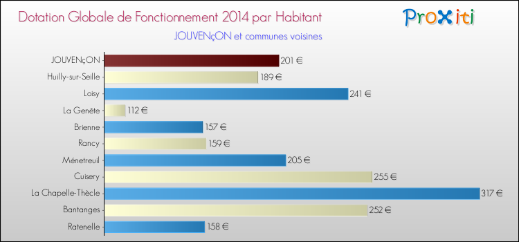 Montant des dotations globales de fonctionnement DGF par Habitant pour JOUVENçON et les communes proches en 2014. Comparaison des des dotations globales de fonctionnement DGF par habitant pour JOUVENçON et les communes voisines en 2014.