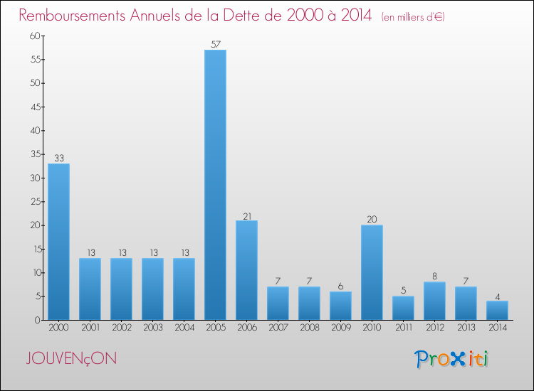 Evolution de l'annuité de la dette pour la commune de JOUVENçON de 2000 à 2014 Annuités de la dette pour JOUVENçON de 2000 à 2014