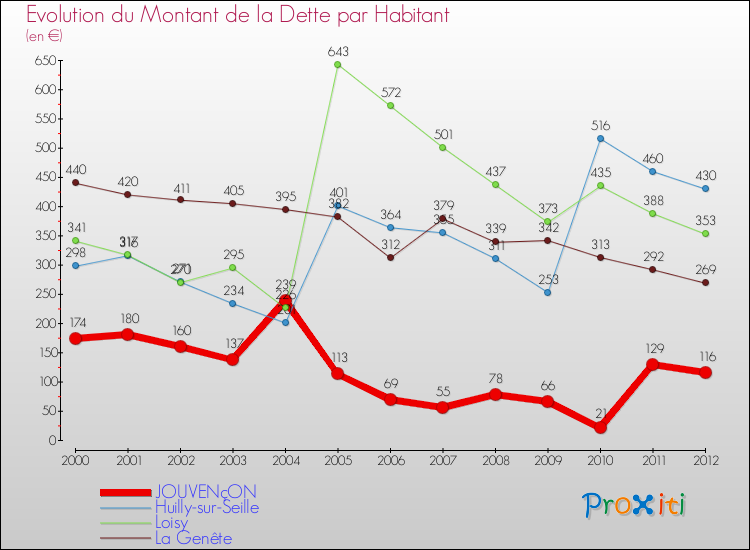 Evolution de la dette par habitant pour la commune de JOUVENçON et les communes proches de 2000 à 2012 Comparaison de la dette par habitant pour JOUVENçON et les communes voisines de 2000 à 2012