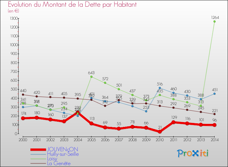 Evolution de la dette par habitant pour la commune de JOUVENçON et les communes proches de 2000 à 2014 Comparaison de la dette par habitant pour JOUVENçON et les communes voisines de 2000 à 2014