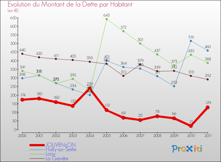 Evolution de la dette par habitant pour la commune de JOUVENçON et les communes proches Comparaison de la dette par habitant pour JOUVENçON et les communes voisines