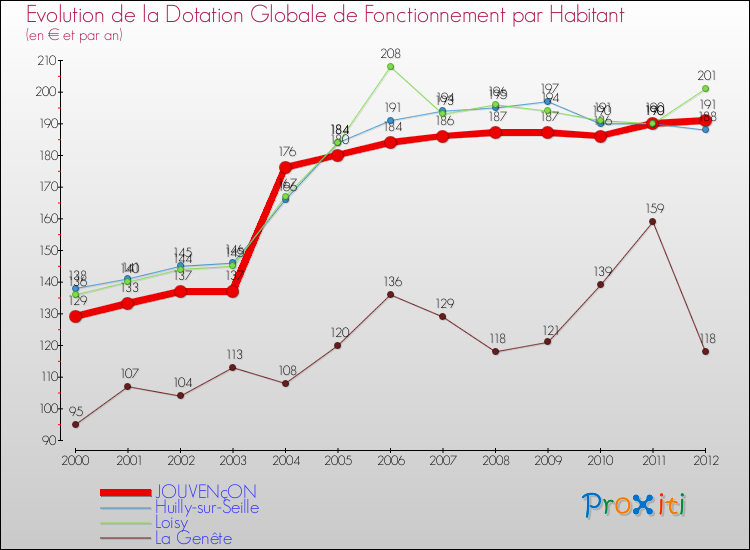 Evolution et montant de la dotation globale de fonctionnement par Habitant pour JOUVENçON et les communes proches Comparaison des dotations globales de fonctionnement par habitant pour JOUVENçON et les communes voisines