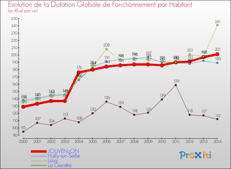 Evolution et montant de la dotation globale de fonctionnement par Habitant pour JOUVENçON et les communes proches de 2000 à 2014. Comparaison des dotations globales de fonctionnement par habitant pour JOUVENçON et les communes voisines de 2000 à 2014.