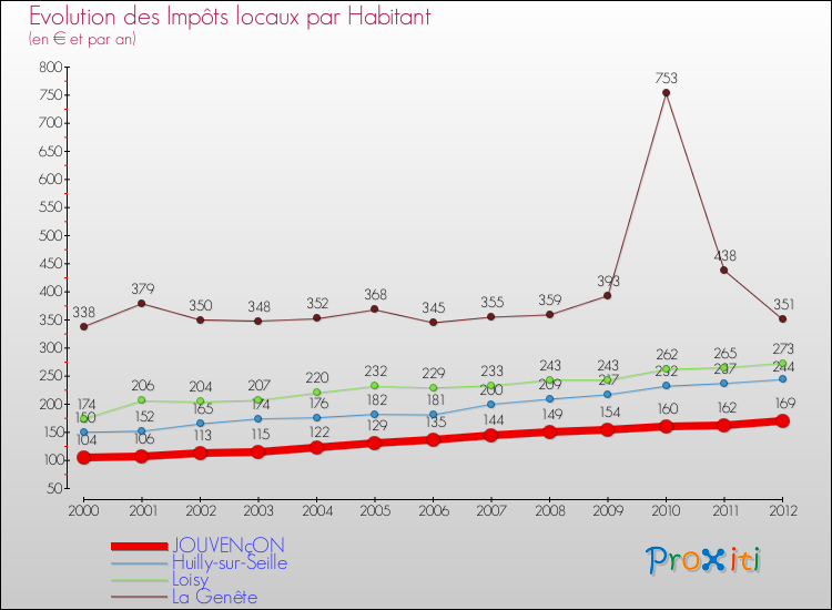 Evolution et montant des impôts locaux par Habitant pour JOUVENçON et les communes proches Comparaison des impôts locaux par habitant pour JOUVENçON et les communes voisines