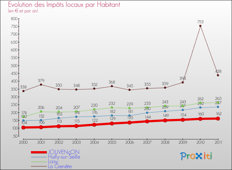 Evolution et montant des impôts locaux par Habitant pour JOUVENçON et les communes proches Comparaison des impôts locaux par habitant pour JOUVENçON et les communes voisines