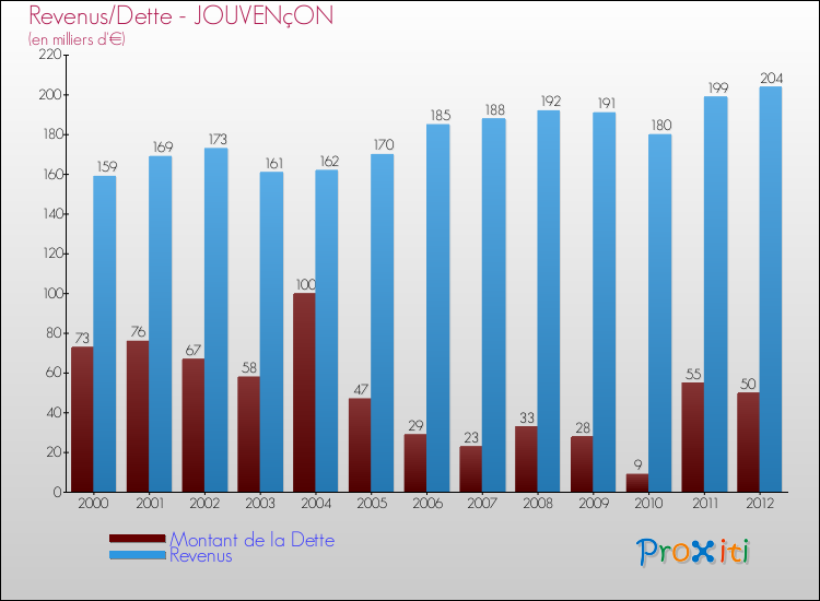 Evolution comparée de la dette et des revenus pour la commune de JOUVENçON de 2000 à 2012 Comparaison de la dette et des revenus pour JOUVENçON de 2000 à 2012