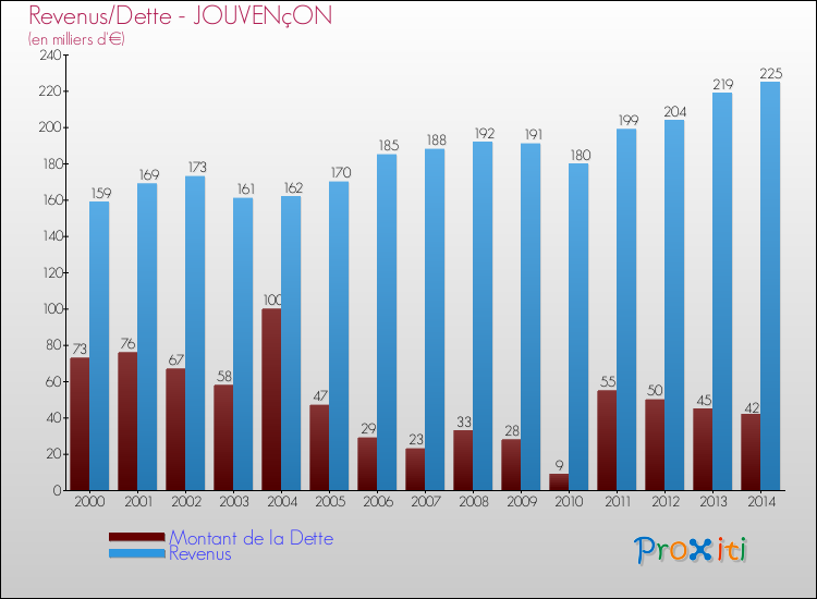 Evolution comparée de la dette et des revenus pour la commune de JOUVENçON de 2000 à 2014 Comparaison de la dette et des revenus pour JOUVENçON de 2000 à 2014