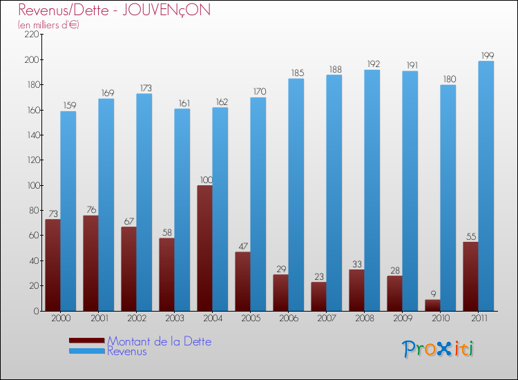 Evolution comparée de la dette et des revenus pour la commune de JOUVENçON de 2000 à 2011 Comparaison de la dette et des revenus pour JOUVENçON de 2000 à 2011