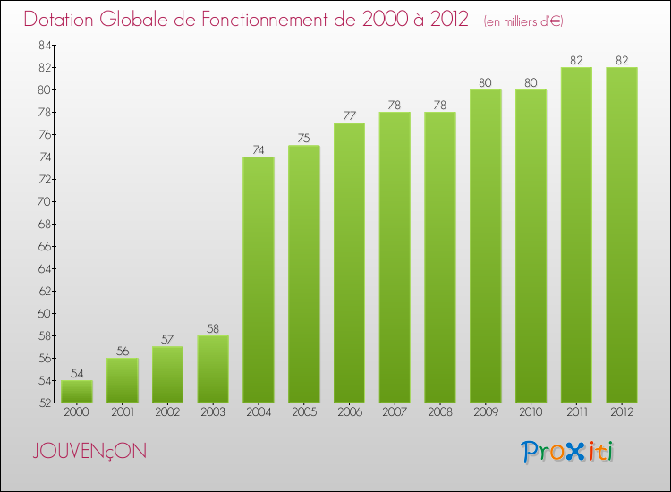 Evolution du montant de la Dotation Globale de Fonctionnement pour la commune de JOUVENçON de 2000 à 2012 Evolution du montant de la Dotation Globale de Fonctionnement pour JOUVENçON de 2000 à 2012