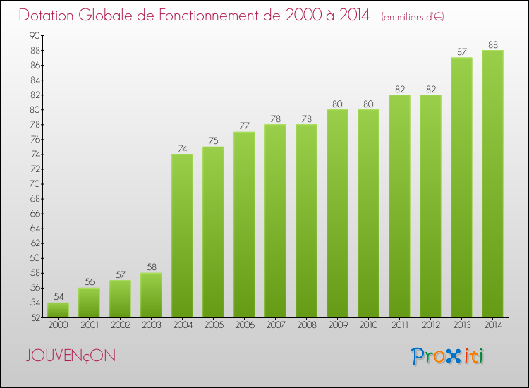 Evolution du montant de la Dotation Globale de Fonctionnement pour la commune de JOUVENçON de 2000 à 2014 Evolution du montant de la Dotation Globale de Fonctionnement pour JOUVENçON de 2000 à 2014