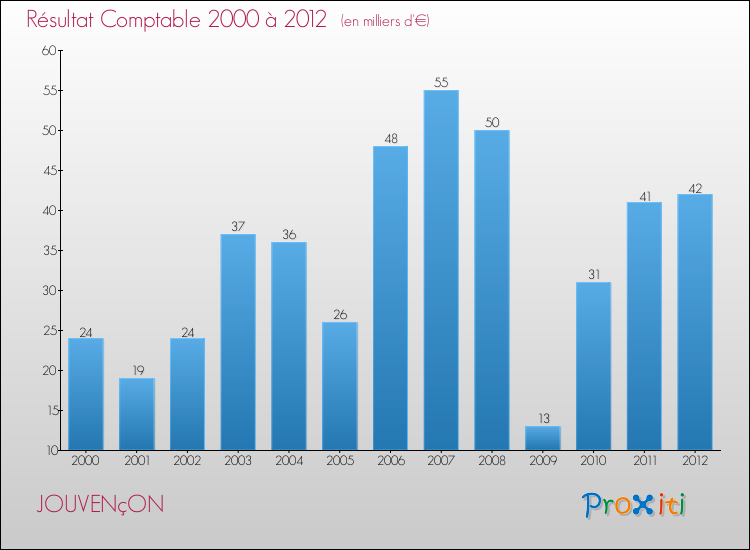 Evolution du résultat comptable pour la commune de JOUVENçON de 2000 à 2012 Evolution du résultat comptable pour JOUVENçON de 2000 à 2012