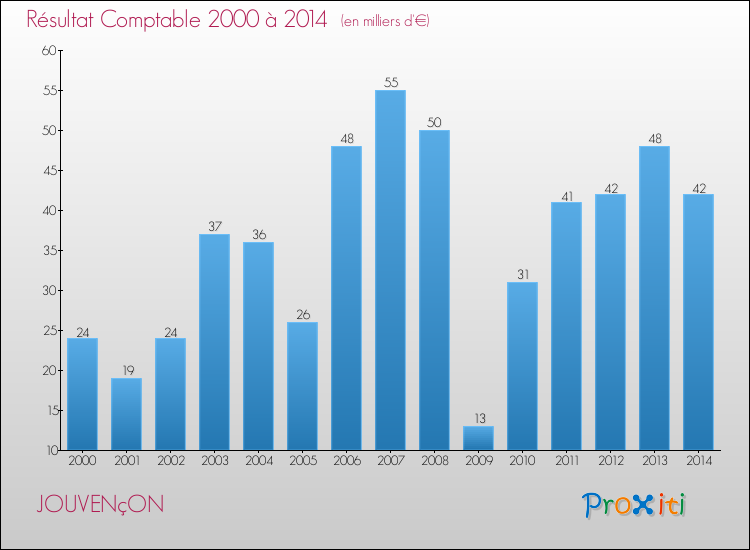 Evolution du résultat comptable pour la commune de JOUVENçON de 2000 à 2014 Evolution du résultat comptable pour JOUVENçON de 2000 à 2014