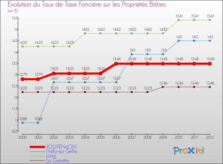 Evolution du taux de la taxe foncière sur le bati pour JOUVENçON et les communes proches de 2000 à 2012 Comparaison des taux de taxe foncière sur le bati pour JOUVENçON et les communes voisines de 2000 à 2012