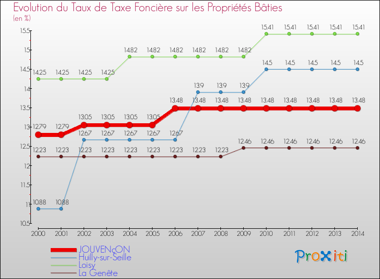Evolution du taux de la taxe foncière sur le bati pour JOUVENçON et les communes proches de 2000 à 2014 Comparaison des taux de taxe foncière sur le bati pour JOUVENçON et les communes voisines de 2000 à 2014