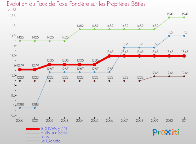 Evolution du taux de la taxe foncière sur le bati pour JOUVENçON et les communes proches Comparaison des taux de taxe foncière sur le bati pour JOUVENçON et les communes voisines