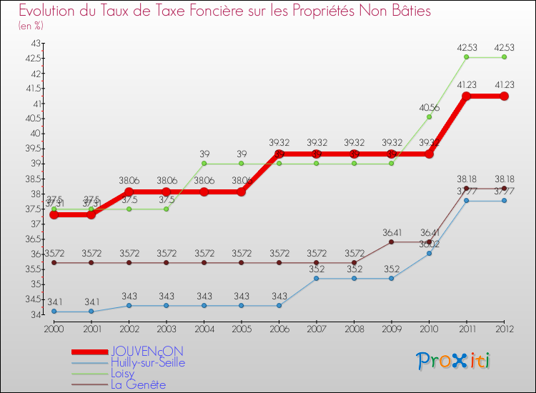 Evolution du taux de la taxe foncière sur les immeubles et terrains non batis pour JOUVENçON et les communes proches de 2000 à 2012 Comparaison des taux de la taxe foncière sur les immeubles et terrains non batis pour JOUVENçON et les communes voisines de 2000 à 2012