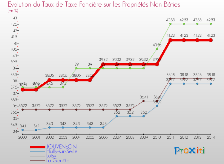 Evolution du taux de la taxe foncière sur les immeubles et terrains non batis pour JOUVENçON et les communes proches de 2000 à 2014 Comparaison des taux de la taxe foncière sur les immeubles et terrains non batis pour JOUVENçON et les communes voisines de 2000 à 2014