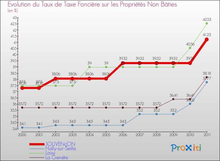 Evolution du taux de la taxe foncière sur les immeubles et terrains non batis pour JOUVENçON et les communes proches Comparaison des taux de la taxe foncière sur les immeubles et terrains non batis pour JOUVENçON et les communes voisines