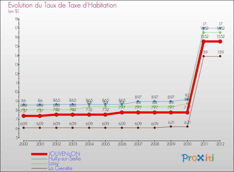 Evolution du taux de la taxe d'habitation pour JOUVENçON et les communes proches Comparaison des taux de la taxe d'habitation pour JOUVENçON et les communes voisines