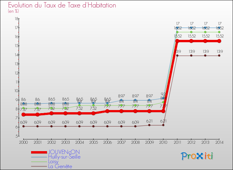 Evolution du taux de la taxe d'habitation pour JOUVENçON et les communes proches de 2000 à 2014 Comparaison des taux de la taxe d'habitation pour JOUVENçON et les communes voisines de 2000 à 2014