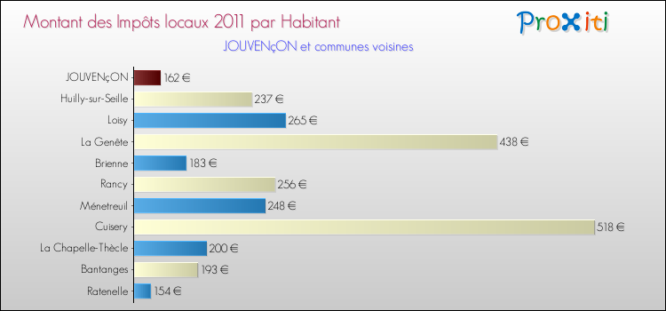 Montant des impôts locaux par Habitant pour JOUVENçON et les communes proches Comparaison des impôts locaux par habitant pour JOUVENçON et les communes voisines