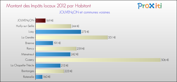 Montant des impôts locaux par Habitant pour JOUVENçON et les communes proches Comparaison des impôts locaux par habitant pour JOUVENçON et les communes voisines