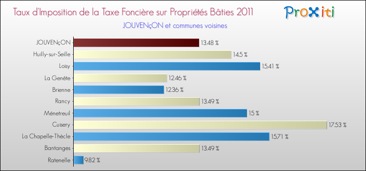 Taux d'imposition de la taxe foncière sur le bati 2011 pour JOUVENçON et les communes proches Comparaison des taux d'imposition de la taxe foncière sur le bati 2011 pour JOUVENçON et les communes voisines