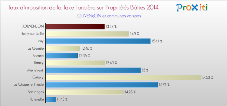 Taux d'imposition de la taxe foncière sur le bati 2014 pour JOUVENçON et les communes proches Comparaison des taux d'imposition de la taxe foncière sur le bati 2014 pour JOUVENçON et les communes voisines