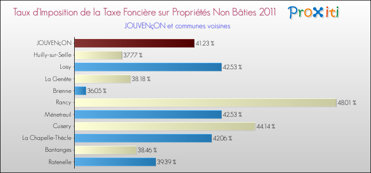 Taux d'imposition de la taxe foncière sur les immeubles et terrains non batis 2011 pour JOUVENçON et les communes proches Comparaison des taux d'imposition de la taxe foncière sur les immeubles et terrains non batis 2011 pour JOUVENçON et les communes voisines